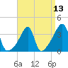 Tide chart for Pawtuxet Cove, Pawtuxet, Narragansett Bay, Rhode Island on 2021/04/13