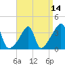 Tide chart for Pawtuxet Cove, Pawtuxet, Narragansett Bay, Rhode Island on 2021/04/14