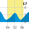 Tide chart for Pawtuxet Cove, Pawtuxet, Narragansett Bay, Rhode Island on 2021/04/17