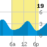 Tide chart for Pawtuxet Cove, Pawtuxet, Narragansett Bay, Rhode Island on 2021/04/19