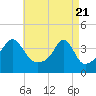 Tide chart for Pawtuxet Cove, Pawtuxet, Narragansett Bay, Rhode Island on 2021/04/21