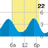 Tide chart for Pawtuxet Cove, Pawtuxet, Narragansett Bay, Rhode Island on 2021/04/22