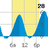 Tide chart for Pawtuxet Cove, Pawtuxet, Narragansett Bay, Rhode Island on 2021/04/28