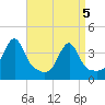 Tide chart for Pawtuxet Cove, Pawtuxet, Narragansett Bay, Rhode Island on 2021/04/5