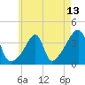 Tide chart for Pawtuxet Cove, Pawtuxet, Narragansett Bay, Rhode Island on 2021/05/13
