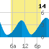 Tide chart for Pawtuxet Cove, Pawtuxet, Narragansett Bay, Rhode Island on 2021/05/14
