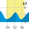 Tide chart for Pawtuxet Cove, Pawtuxet, Narragansett Bay, Rhode Island on 2021/05/17