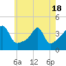 Tide chart for Pawtuxet Cove, Pawtuxet, Narragansett Bay, Rhode Island on 2021/05/18