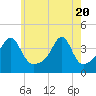 Tide chart for Pawtuxet Cove, Pawtuxet, Narragansett Bay, Rhode Island on 2021/05/20