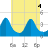 Tide chart for Pawtuxet Cove, Pawtuxet, Narragansett Bay, Rhode Island on 2021/05/4