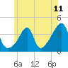 Tide chart for Pawtuxet Cove, Pawtuxet, Narragansett Bay, Rhode Island on 2021/06/11
