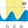 Tide chart for Pawtuxet Cove, Pawtuxet, Narragansett Bay, Rhode Island on 2021/06/12