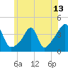 Tide chart for Pawtuxet Cove, Pawtuxet, Narragansett Bay, Rhode Island on 2021/06/13