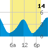 Tide chart for Pawtuxet Cove, Pawtuxet, Narragansett Bay, Rhode Island on 2021/06/14
