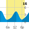 Tide chart for Pawtuxet Cove, Pawtuxet, Narragansett Bay, Rhode Island on 2021/06/16
