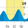 Tide chart for Pawtuxet Cove, Pawtuxet, Narragansett Bay, Rhode Island on 2021/06/19