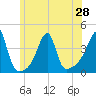 Tide chart for Pawtuxet Cove, Pawtuxet, Narragansett Bay, Rhode Island on 2021/06/28