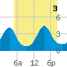 Tide chart for Pawtuxet Cove, Pawtuxet, Narragansett Bay, Rhode Island on 2021/06/3