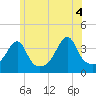 Tide chart for Pawtuxet Cove, Pawtuxet, Narragansett Bay, Rhode Island on 2021/06/4