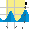 Tide chart for Pawtuxet Cove, Pawtuxet, Narragansett Bay, Rhode Island on 2021/07/10