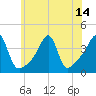Tide chart for Pawtuxet Cove, Pawtuxet, Narragansett Bay, Rhode Island on 2021/07/14
