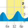 Tide chart for Pawtuxet Cove, Pawtuxet, Narragansett Bay, Rhode Island on 2021/07/2