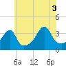 Tide chart for Pawtuxet Cove, Pawtuxet, Narragansett Bay, Rhode Island on 2021/07/3