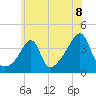 Tide chart for Pawtuxet Cove, Pawtuxet, Narragansett Bay, Rhode Island on 2021/07/8