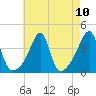 Tide chart for Pawtuxet Cove, Pawtuxet, Narragansett Bay, Rhode Island on 2021/08/10
