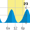 Tide chart for Pawtuxet Cove, Pawtuxet, Narragansett Bay, Rhode Island on 2021/08/23