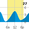 Tide chart for Pawtuxet Cove, Pawtuxet, Narragansett Bay, Rhode Island on 2021/08/27