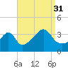 Tide chart for Pawtuxet Cove, Pawtuxet, Narragansett Bay, Rhode Island on 2021/08/31