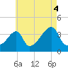 Tide chart for Pawtuxet Cove, Pawtuxet, Narragansett Bay, Rhode Island on 2021/08/4