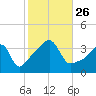 Tide chart for Pawtuxet Cove, Pawtuxet, Narragansett Bay, Rhode Island on 2021/10/26