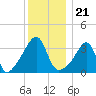 Tide chart for Pawtuxet Cove, Pawtuxet, Narragansett Bay, Rhode Island on 2021/12/21