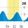Tide chart for Pawtuxet Cove, Pawtuxet, Narragansett Bay, Rhode Island on 2021/12/28