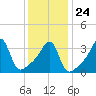 Tide chart for Pawtuxet Cove, Pawtuxet, Narragansett Bay, Rhode Island on 2022/01/24