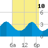 Tide chart for Pawtuxet Cove, Pawtuxet, Narragansett Bay, Rhode Island on 2022/04/10