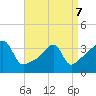 Tide chart for Pawtuxet Cove, Pawtuxet, Narragansett Bay, Rhode Island on 2022/04/7