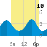 Tide chart for Pawtuxet, Pawtuxet Cove, Rhode Island on 2022/05/10