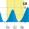 Tide chart for Pawtuxet, Pawtuxet Cove, Rhode Island on 2022/05/18