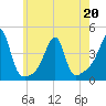 Tide chart for Pawtuxet, Pawtuxet Cove, Rhode Island on 2022/05/20