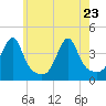 Tide chart for Pawtuxet, Pawtuxet Cove, Rhode Island on 2022/05/23