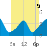 Tide chart for Pawtuxet, Pawtuxet Cove, Rhode Island on 2022/05/5