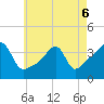 Tide chart for Pawtuxet, Pawtuxet Cove, Rhode Island on 2022/05/6