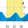 Tide chart for Pawtuxet, Pawtuxet Cove, Rhode Island on 2022/05/7