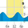 Tide chart for Pawtuxet, Pawtuxet Cove, Rhode Island on 2022/05/9