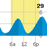 Tide chart for Pawtuxet Cove, Pawtuxet, Narragansett Bay, Rhode Island on 2022/07/29