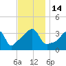 Tide chart for Pawtuxet, Pawtuxet Cove, Rhode Island on 2022/11/14