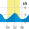 Tide chart for Pawtuxet, Pawtuxet Cove, Rhode Island on 2022/11/15